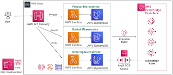 Cloud-Native & Serverless Architecture